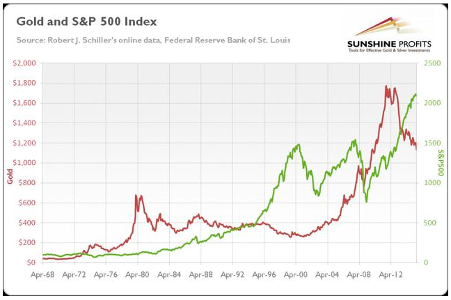 Langzeitchart S&P 500 vs Gold