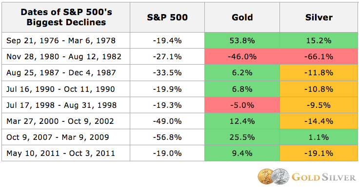 Gold und Silber während Krisen Performance
