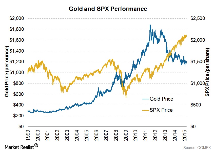 Gold im Vergleich zum S&P 500