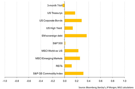 Gold Korrelation zu anderen Assetklassen