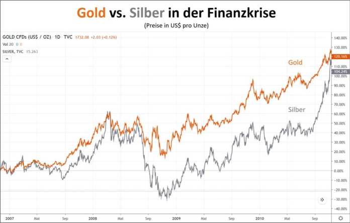Gold vs Silber in der Finanzkrise 2008 - 2010