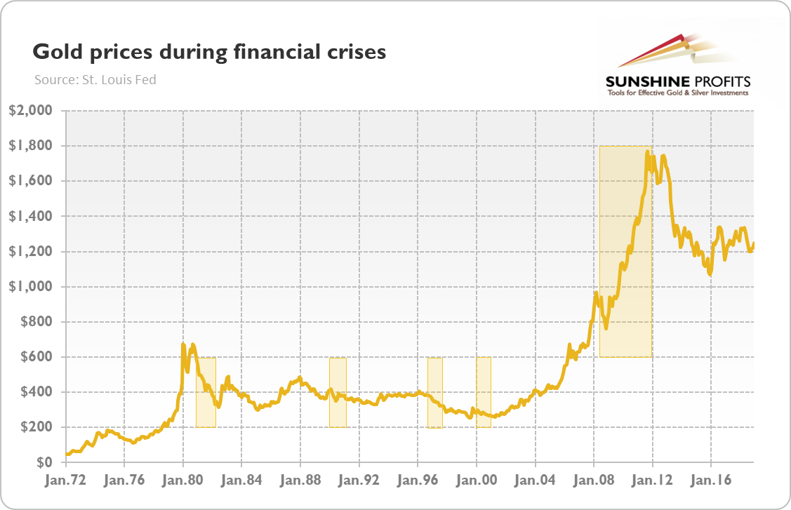 Gold in der Finanzkrise 2008