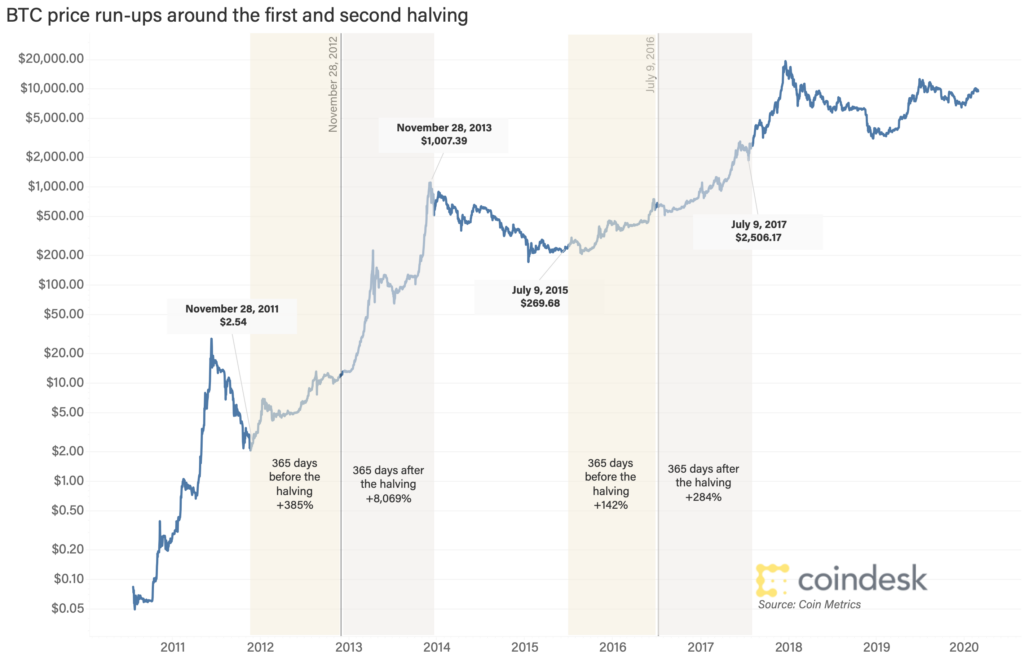 Bitcoin Halving - Historisch