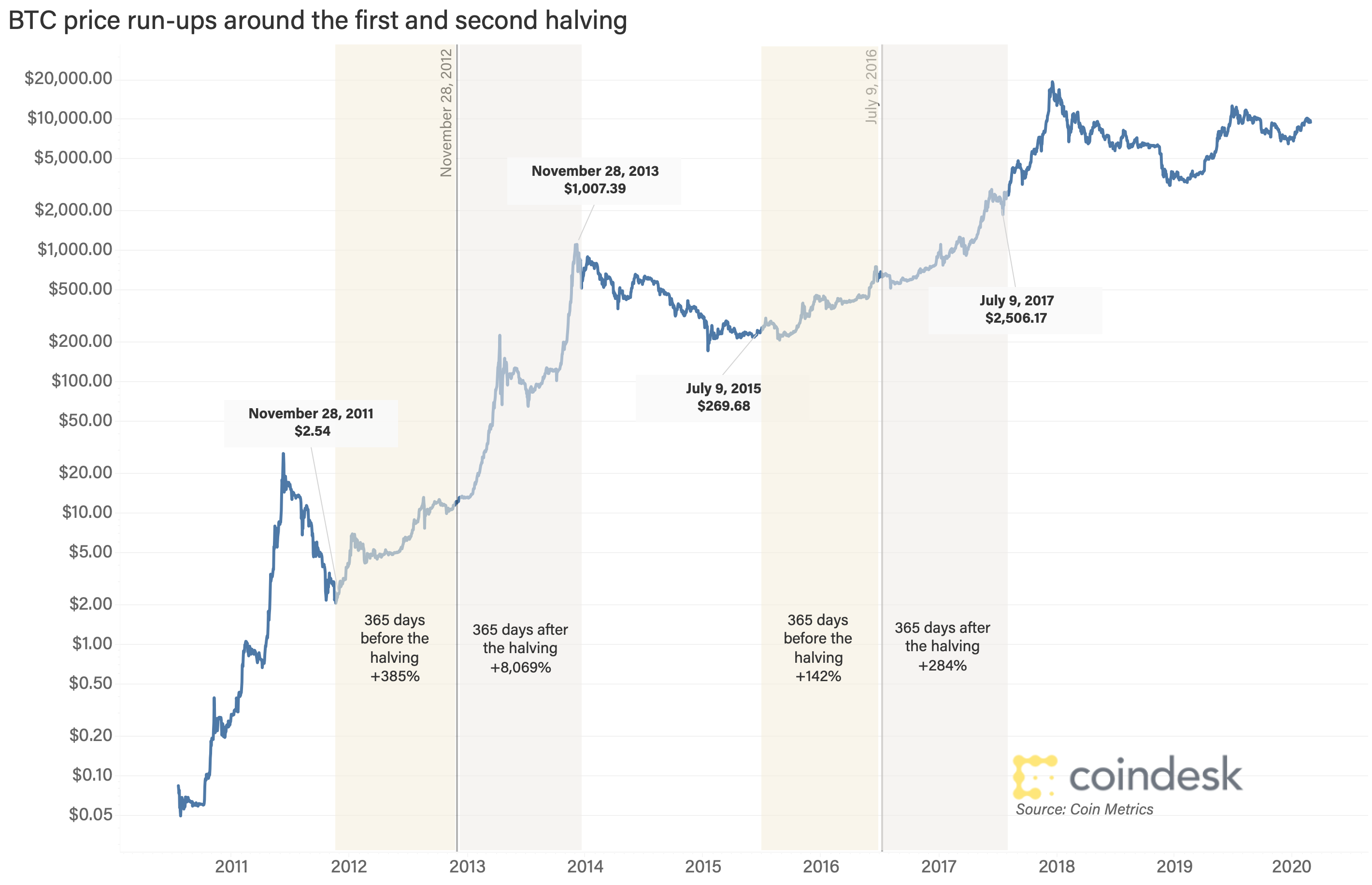Bitcoin next halving bitcoin можно купить
