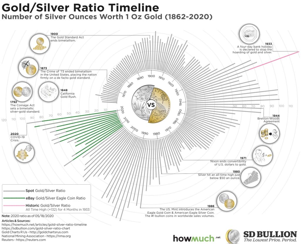 Gold Silber Ratio - Zeitachse aus historischer Sicht