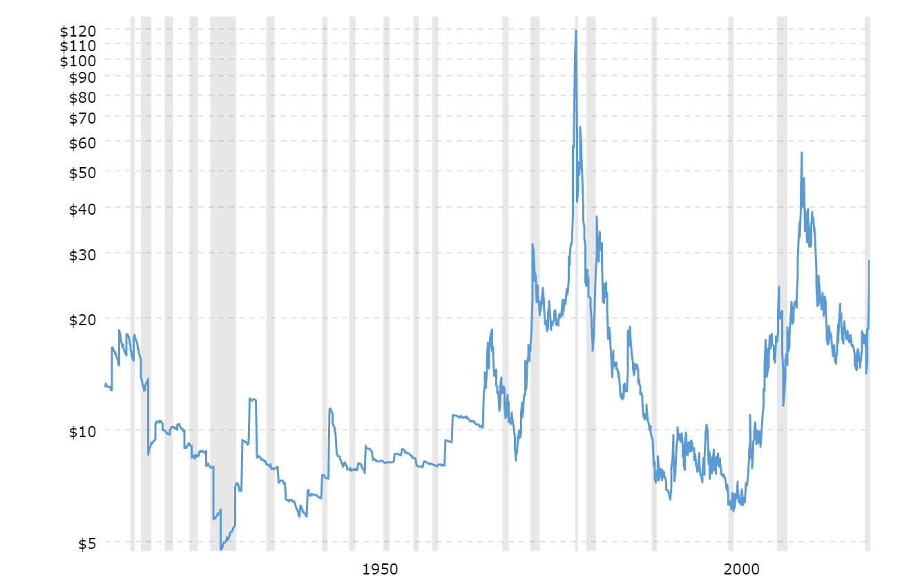 Inflationsbereinigter Preis von SIlber